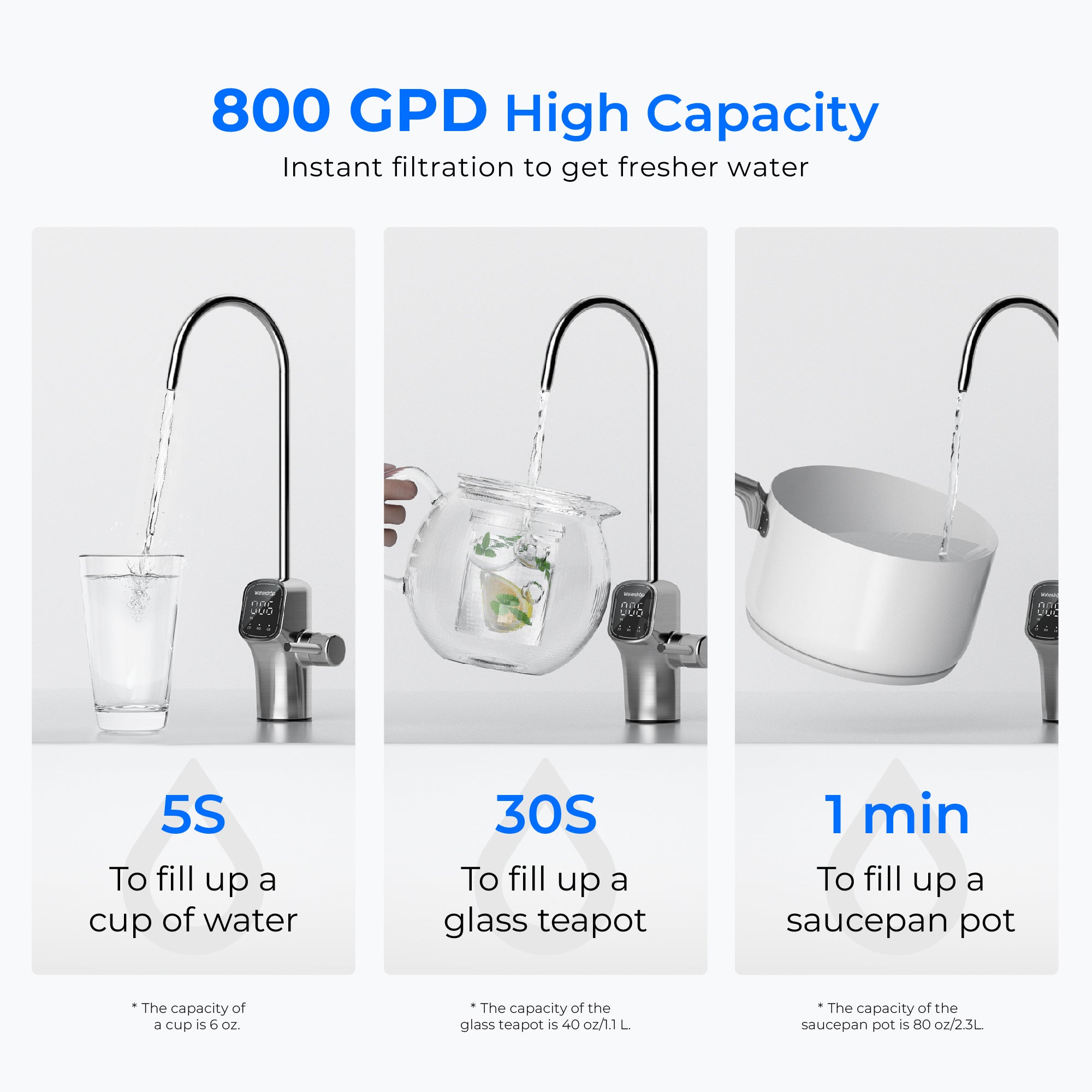 High-capacity RO faucet system filling cups, teapot, and saucepan quickly