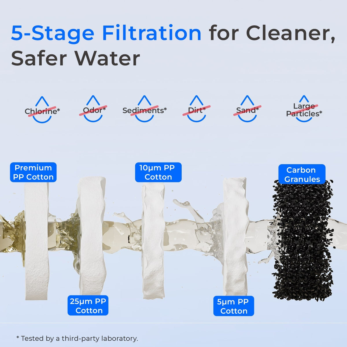 5-stage filtration media diagram with cotton, PP filters, sediment, carbon granules, sand