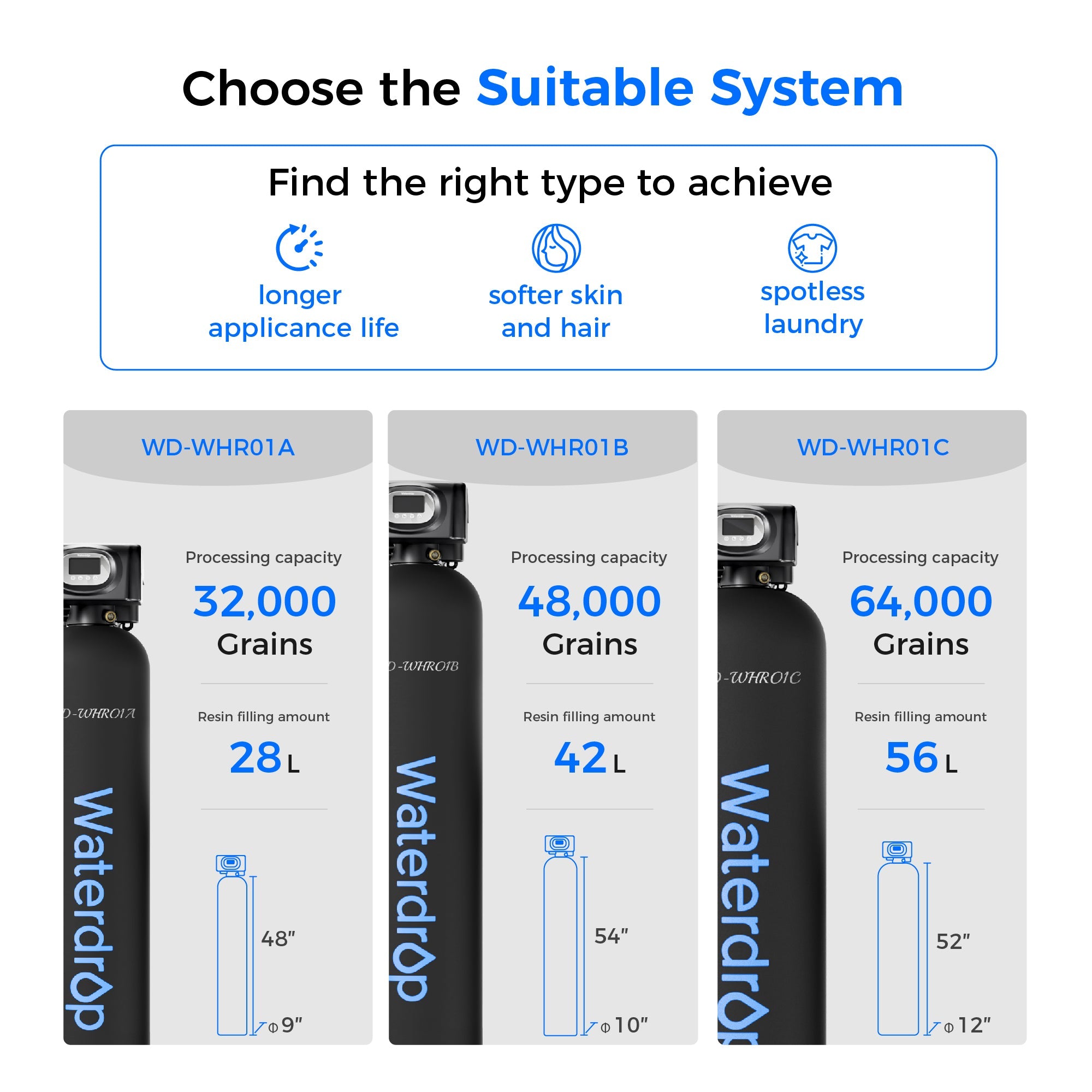 Water softener system model comparison graphic with three black unit sizes