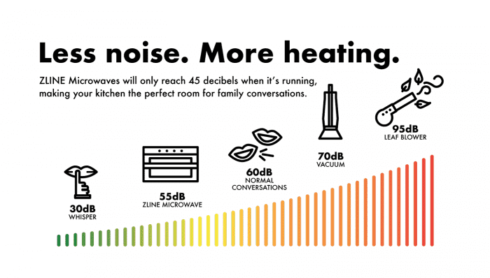 Microwave noise level infographic with decibel bar chart and vacuum comparison