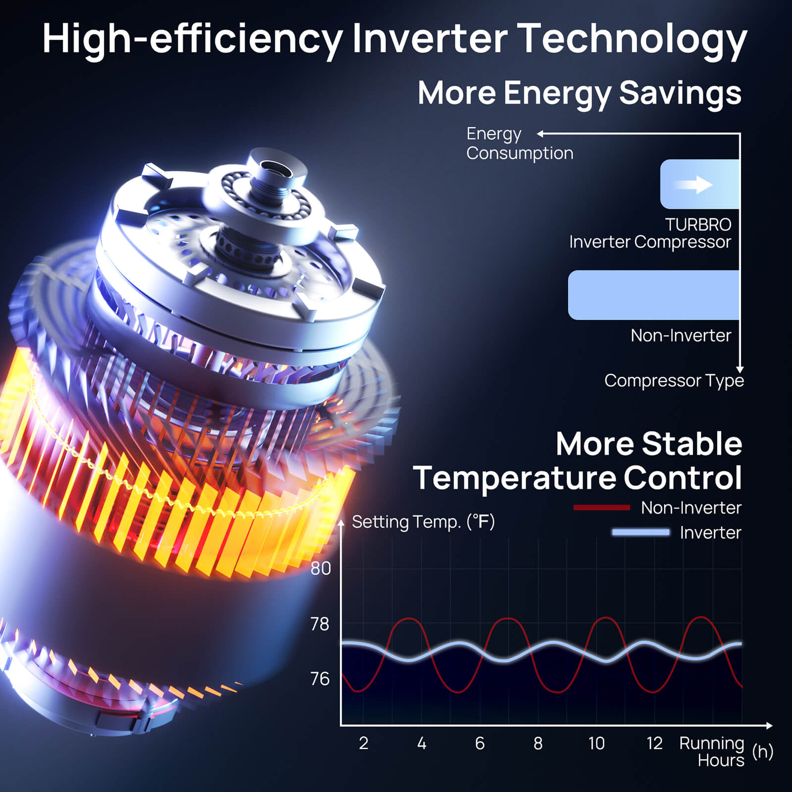 Inverter compressor technology graphic for mini split AC temperature control