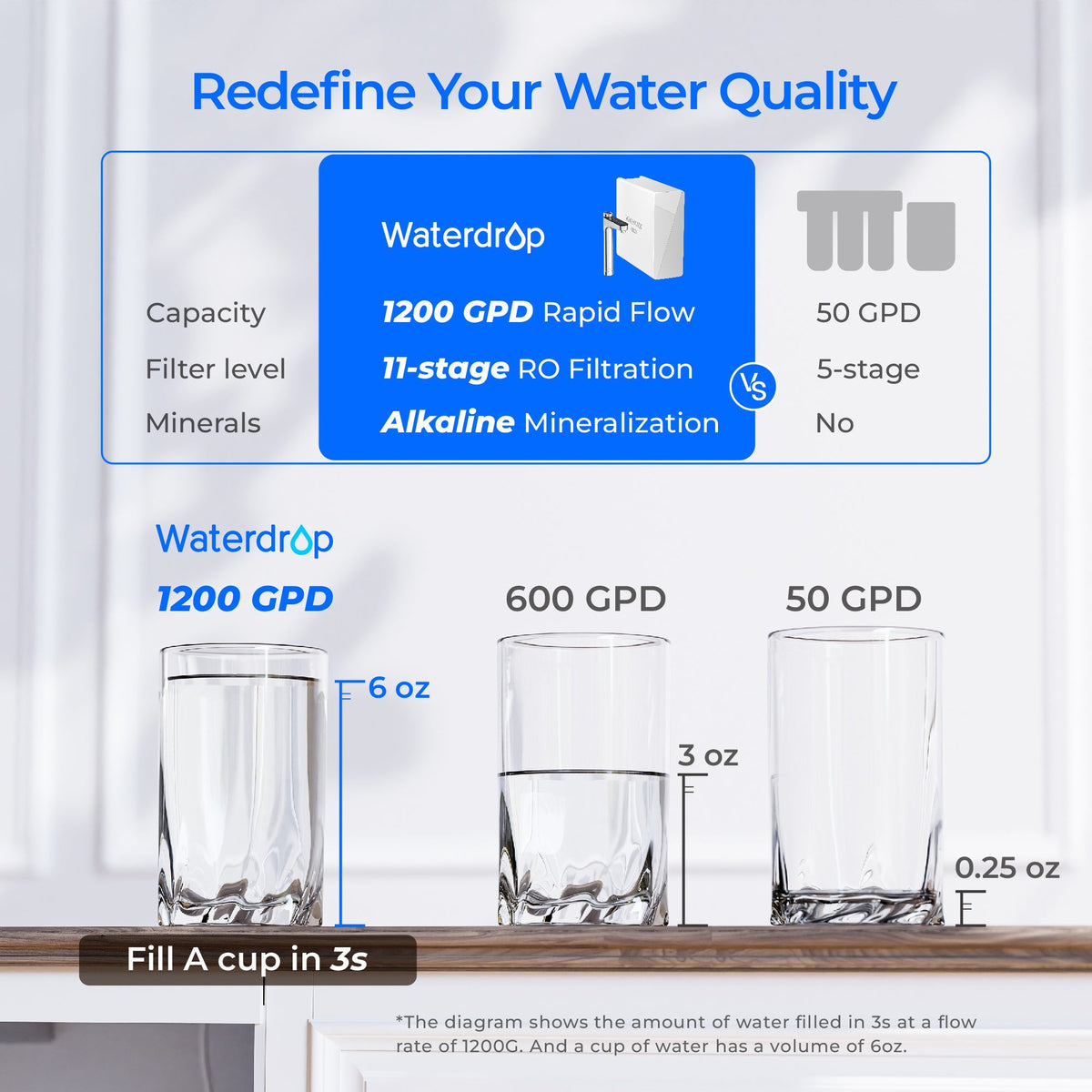 Compact reverse osmosis capacity chart with three water glasses, 1200 GPD