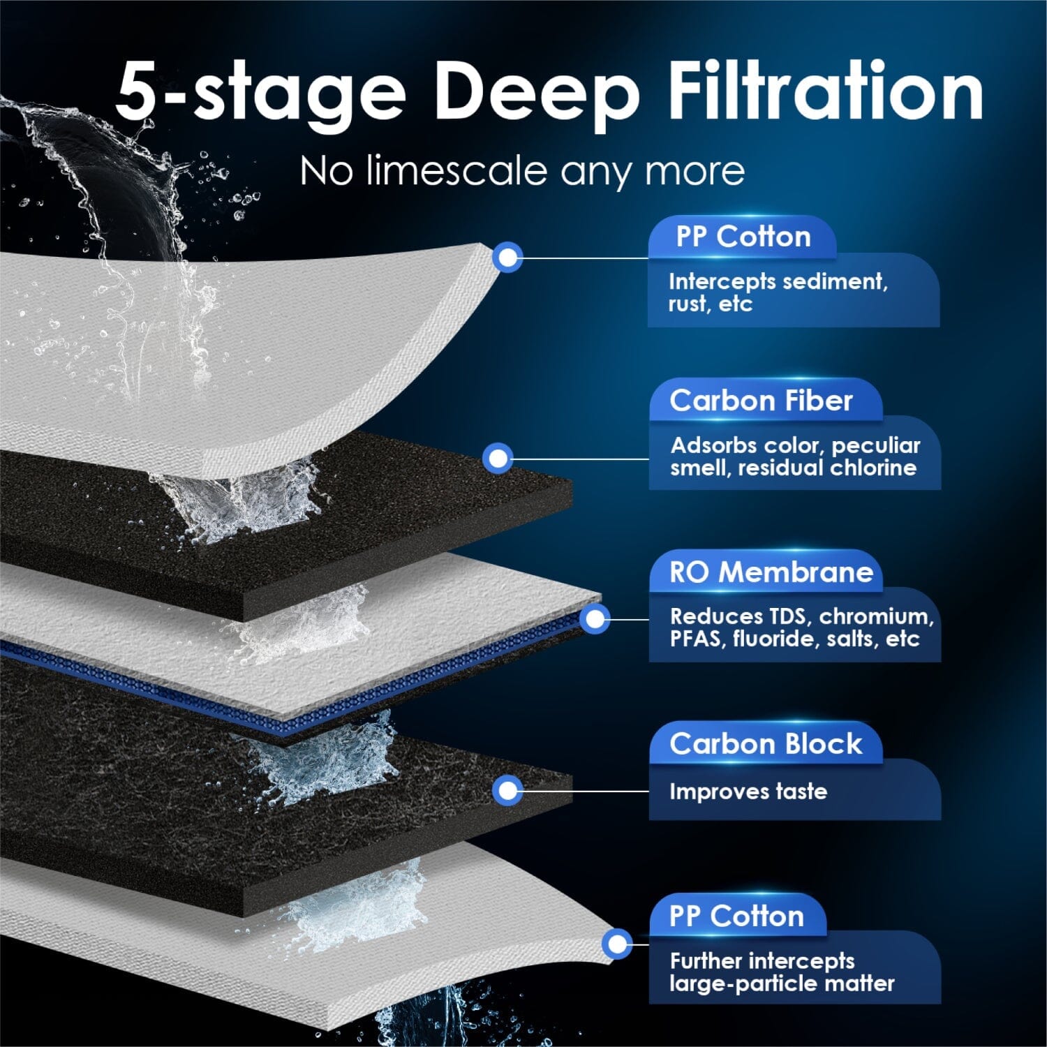 Layered RO filtration filter diagram with sediment, carbon, and membrane stages