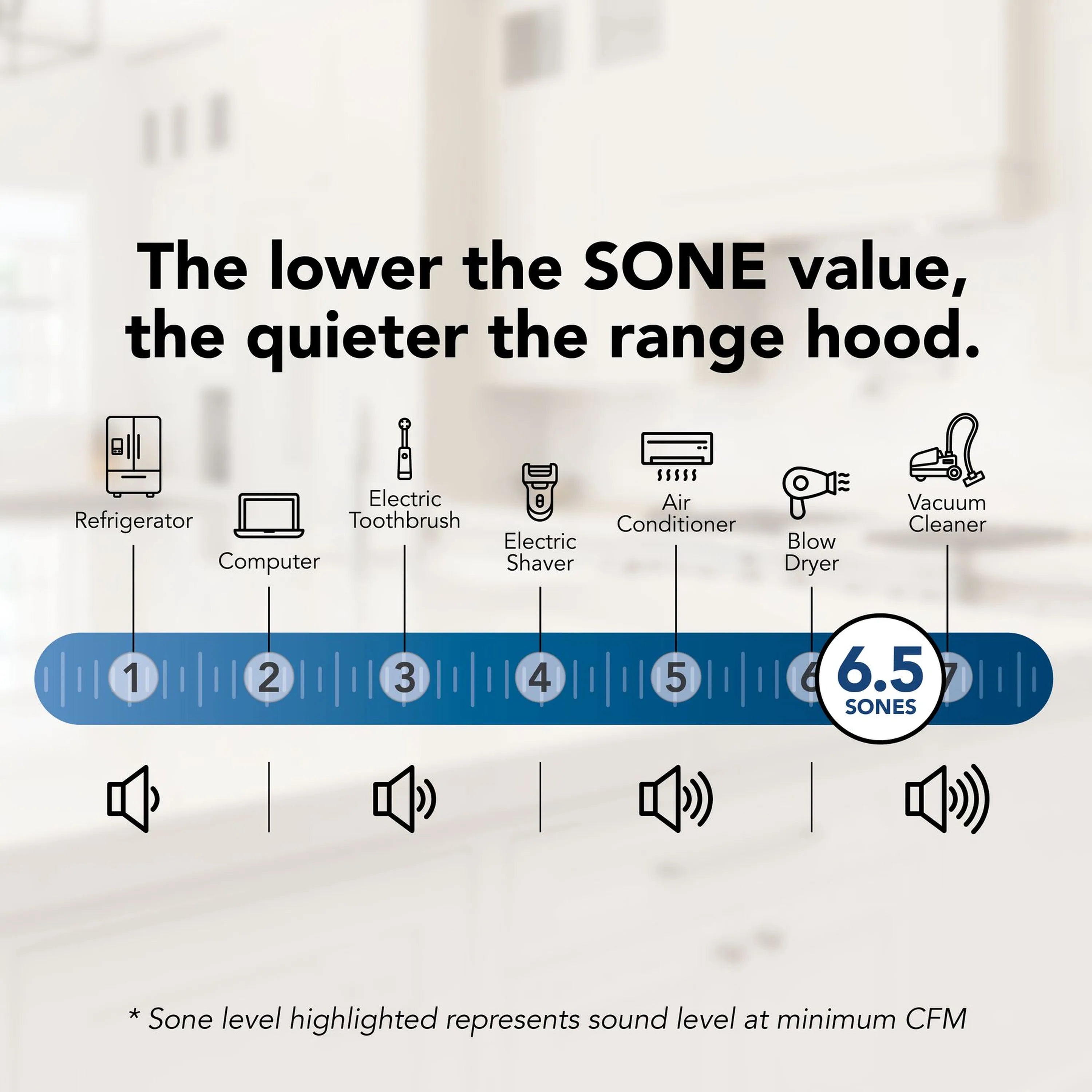 Range hood sound level infographic with Sones scale and speaker icons