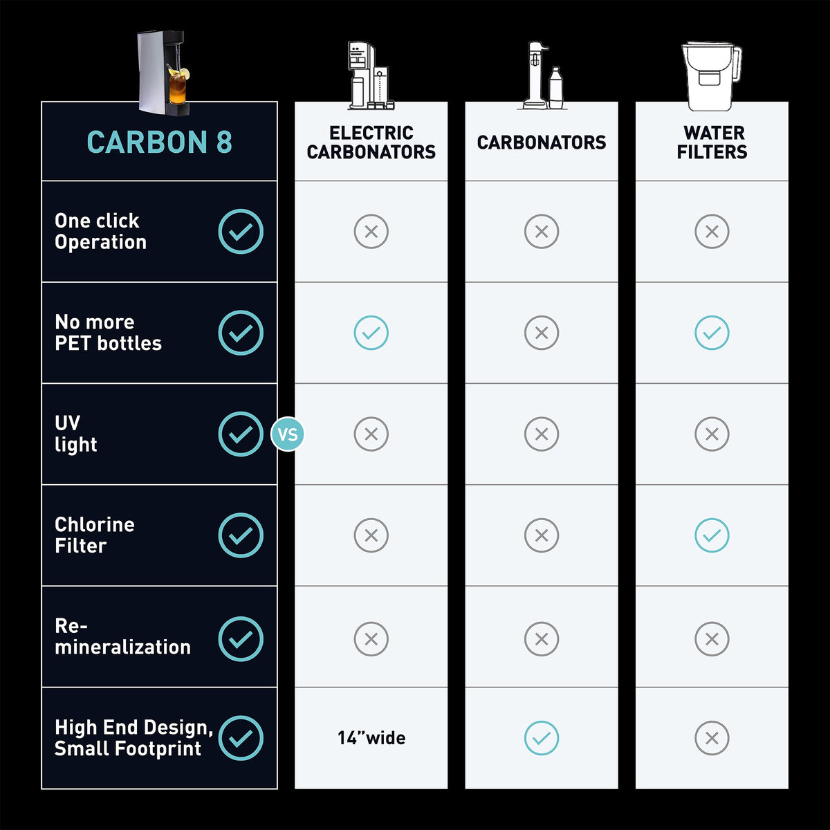 Front comparison chart of sparkling water maker features on black and white panels