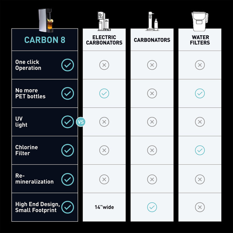 Carbon8 Kit - One Touch Sparkling Water Maker with Built-In UV Light + Filter & Lemon8 + Co2 Cylinder