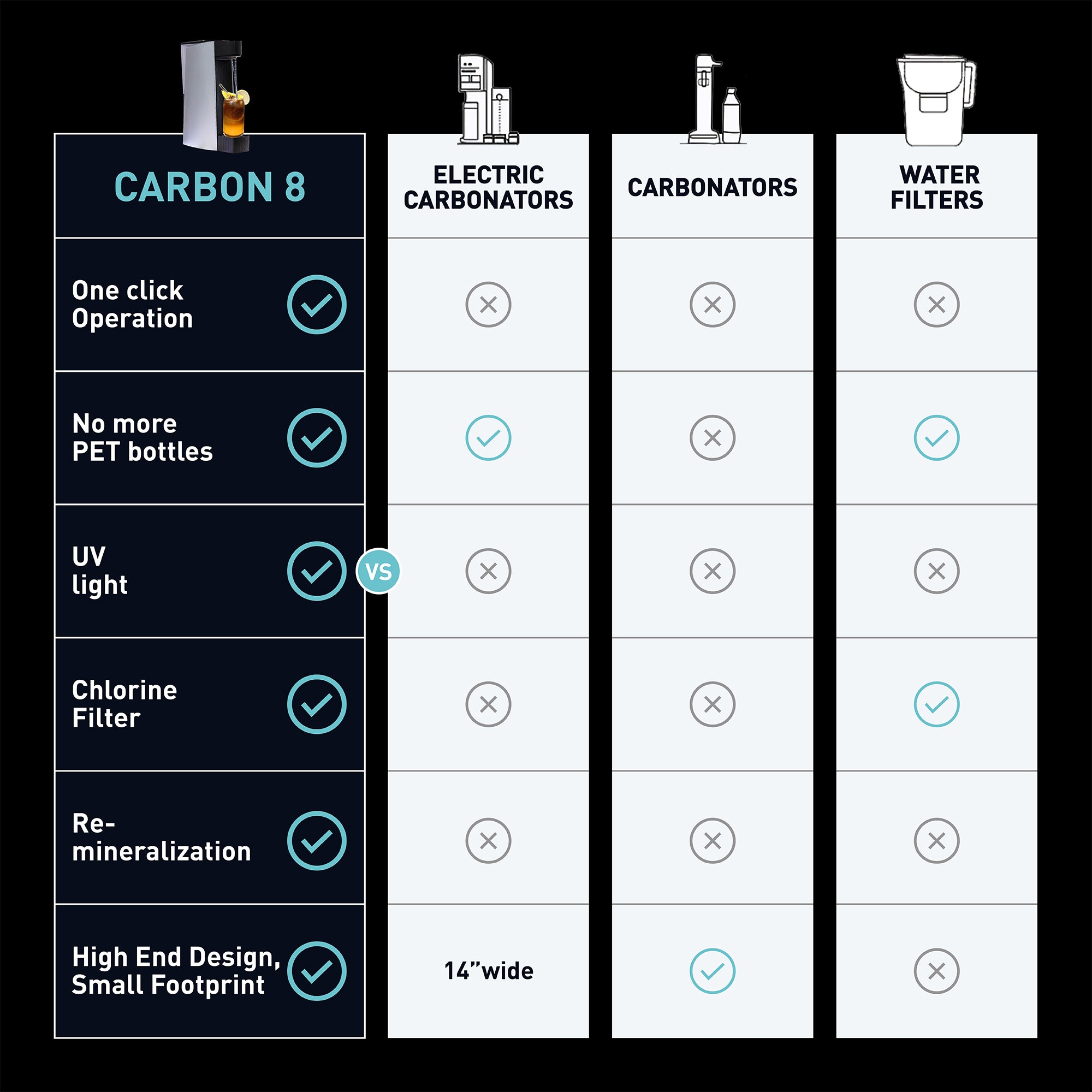 Carbon8 sparkling water maker feature chart with silver and black dispenser