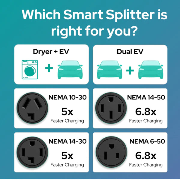 NeoCharge Smart Splitter - EV + Dryer (NEMA 14-30)