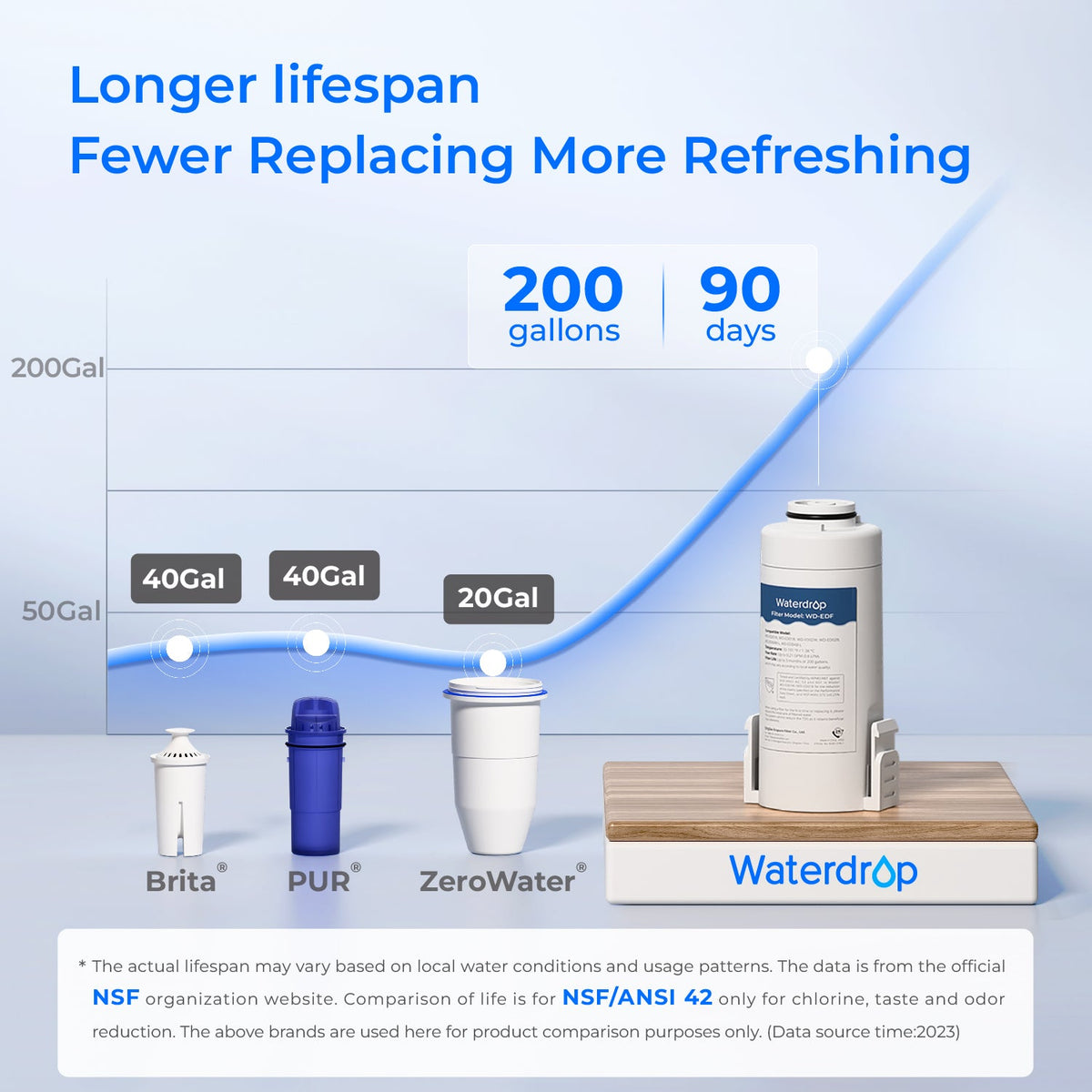 Electric water filter dispenser with filter cartridge bottle and 200-gallon usage graphic