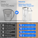Waterdrop Electric Water Filter Pitcher, Reduce 99.6% of Lead and 45+ Impurities, 200-Gallon Rechargeable Water Dispenser, Instant 15-Cup Countertop System, NSF/ANSI 401&53&42&372, NOT Reduce TDS