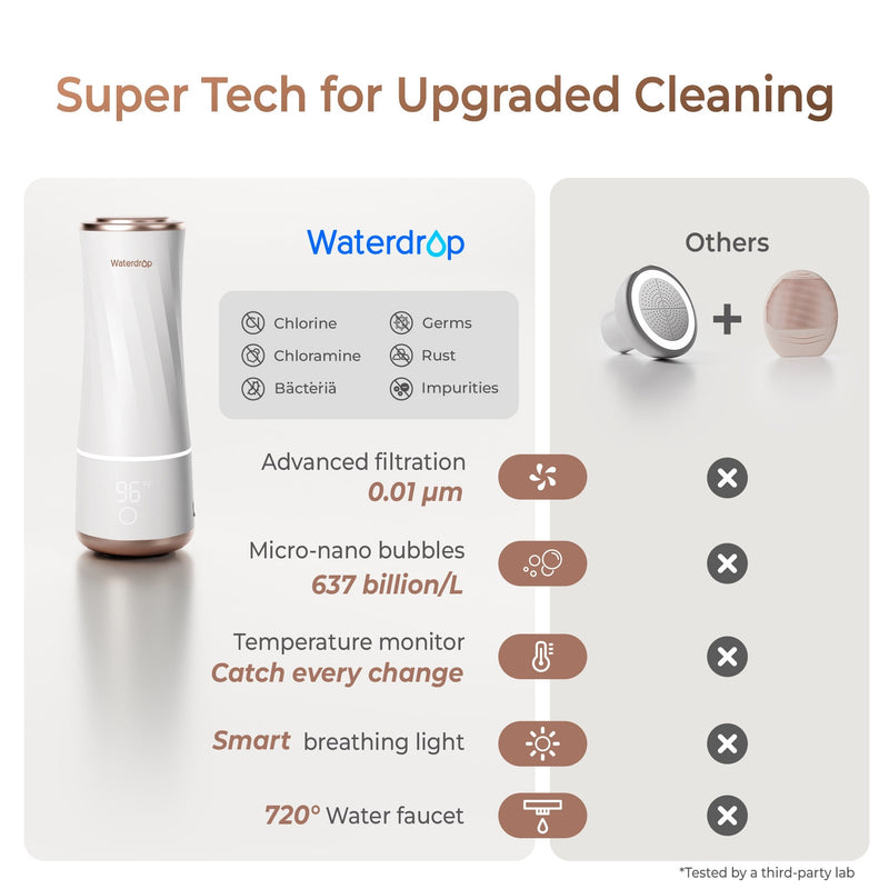 Waterdrop Skincare Face Washer With Water Filter Faucet (WD-BFC1-CF4)