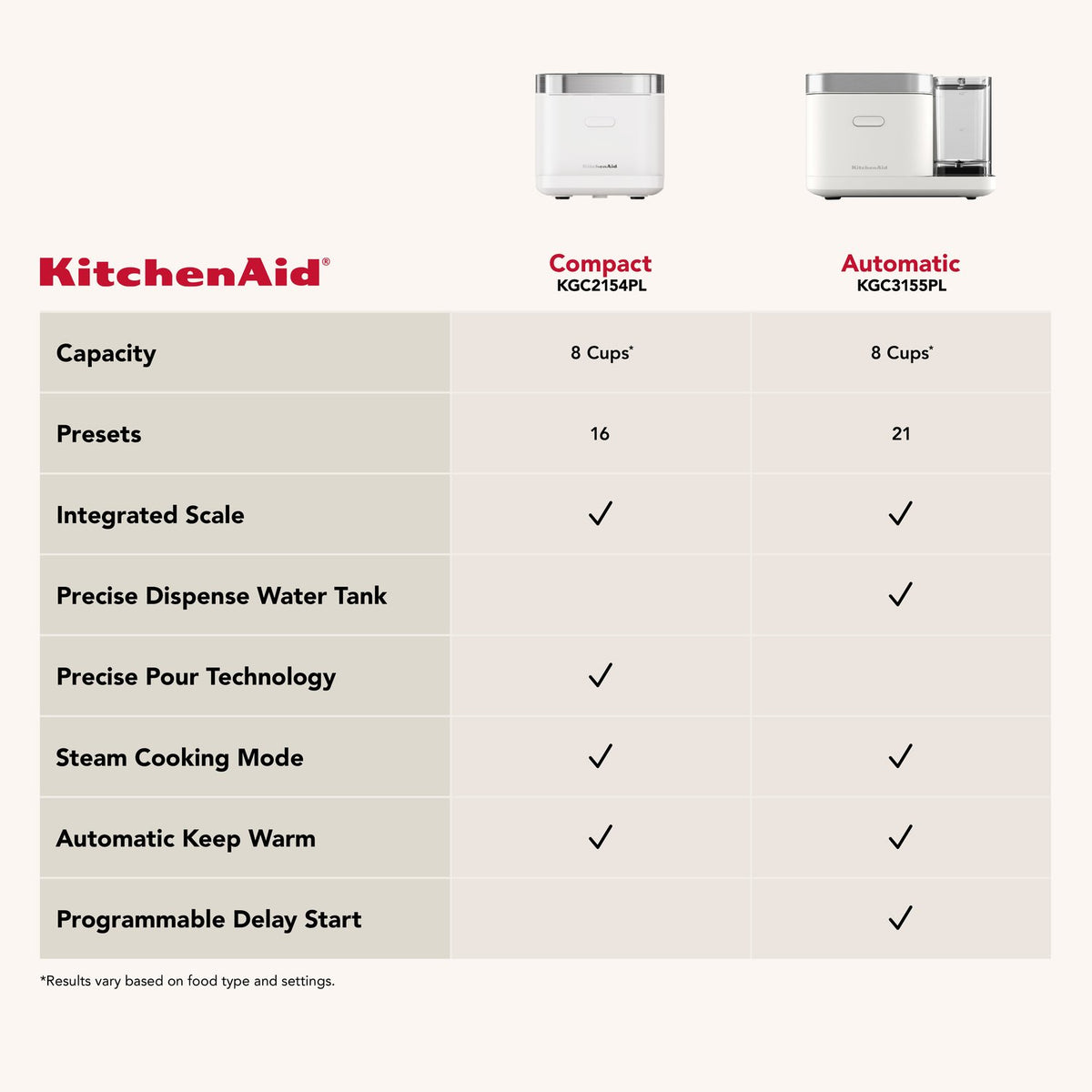 KitchenAid Electric Compact Rice and Grain Cooker with 16 Presets in Porcelain (KGC2154PL) - image 7