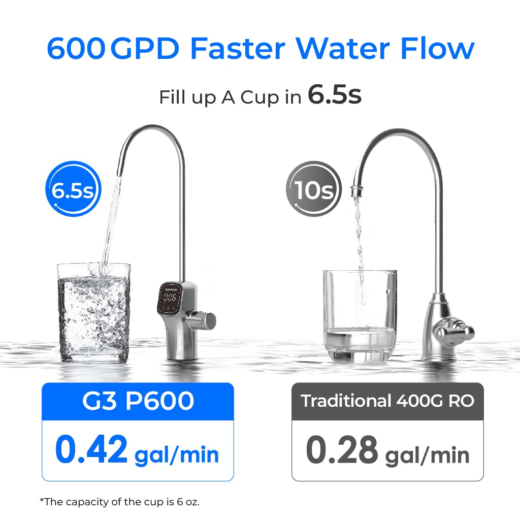 Reverse osmosis faucet flow comparison graphic showing 600 GPD and cup fill times