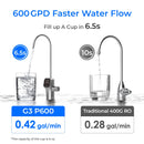 Waterdrop Reverse Osmosis System, 8 Stage Tankless Reverse Osmosis Water Filter, NSF/ANSI 42 & 53 & 58 & 372 Certified, Under Sink RO System, 2:1 Pure to Drain, Smart LED Faucet (WD-G3P600)