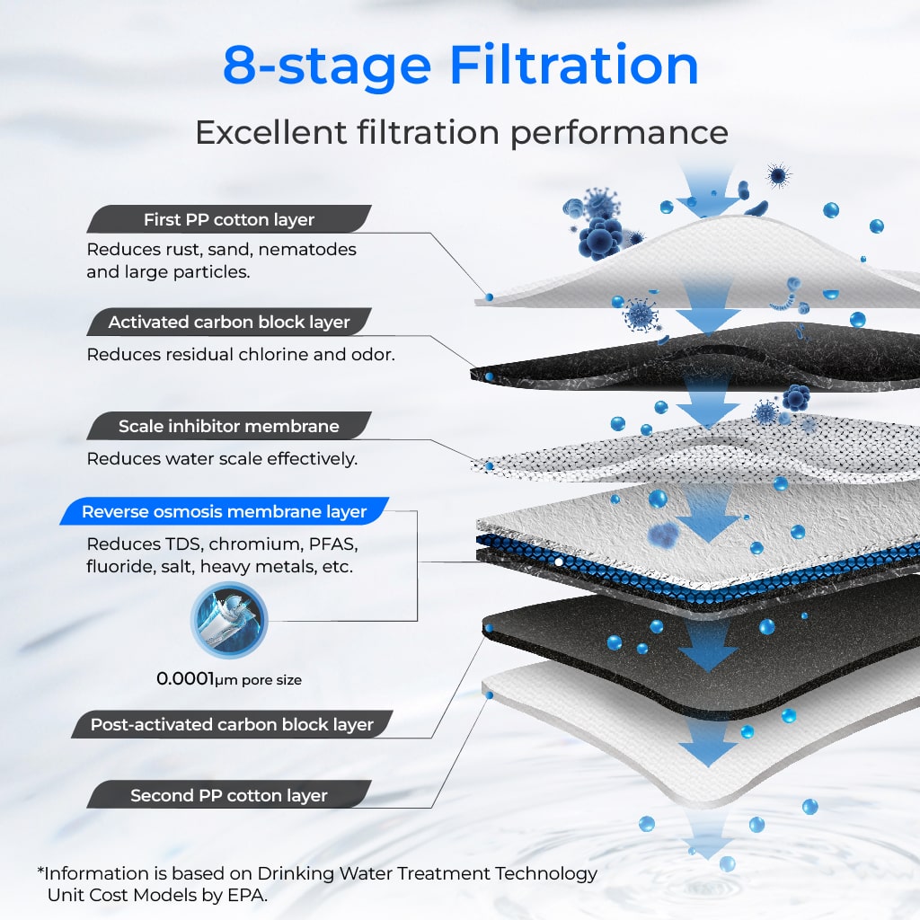 8-stage reverse osmosis filtration cross-section graphic with membrane layers and droplets