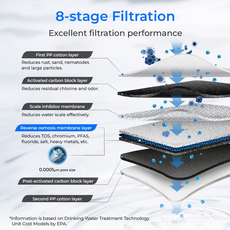 Waterdrop Reverse Osmosis System (WD-G3P600)