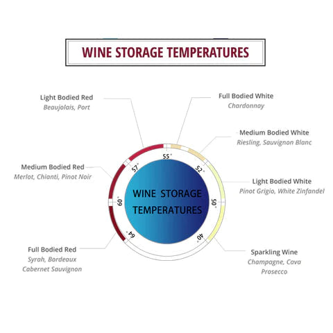 Wine cooler temperature storage guide chart with labeled wine types and degrees