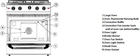 Gas oven parts schematic diagram with numbered components and fan area